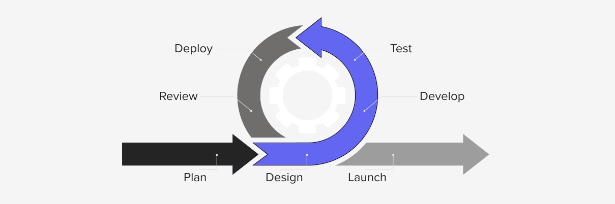 Workflow diagram of Agile methodology