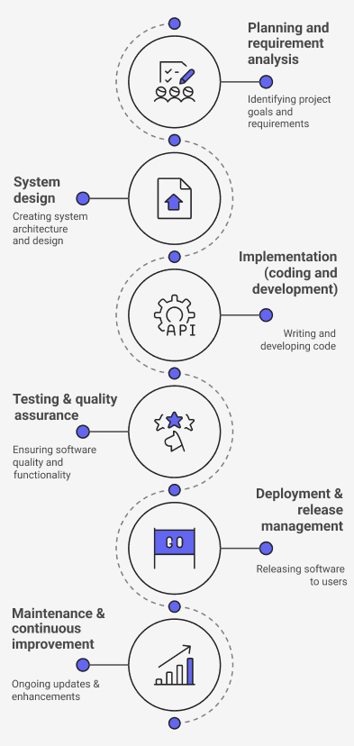Diagram describing the phases of the software development life cycle.