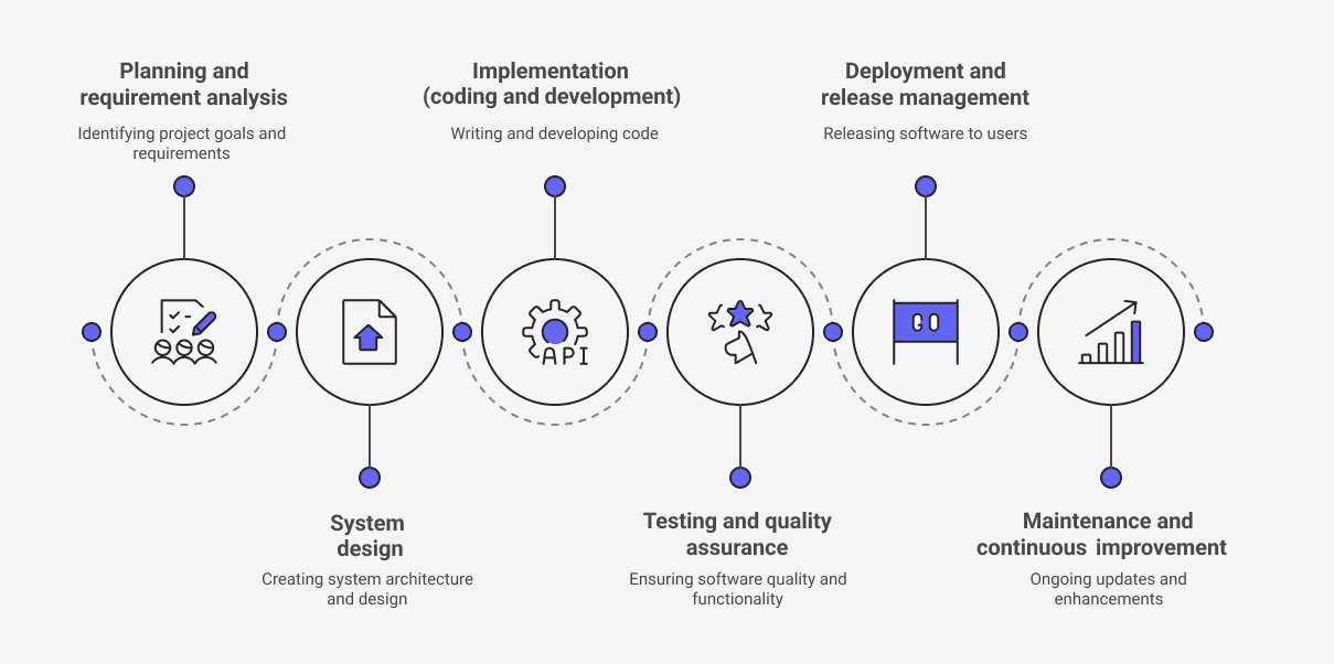 Diagram describing the phases of the software development life cycle.