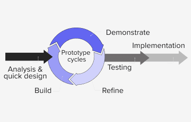 Diagram of rapid application development (RAD)