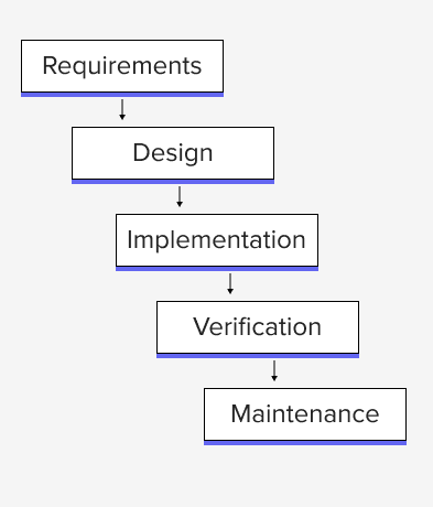 Diagram of waterfall methodology.
