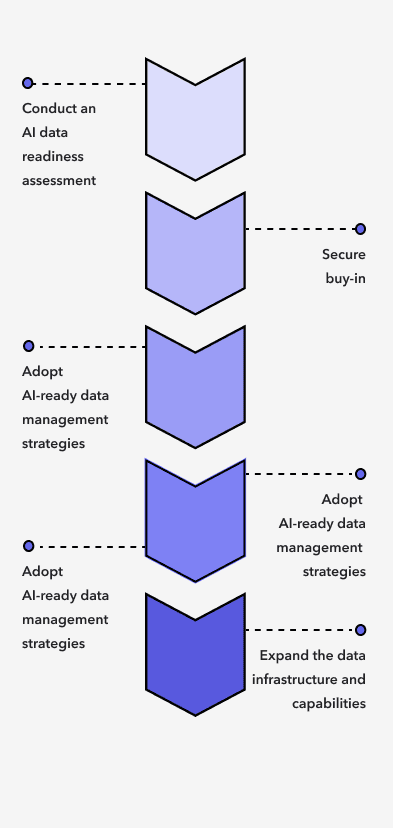 Flow chart graphic demonstrating the 5 steps of an AI readiness roadmap
