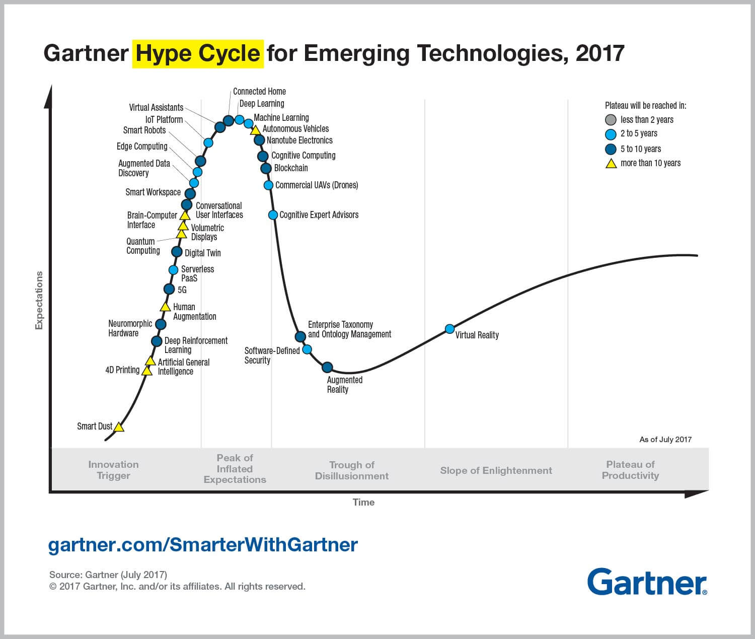 gartner hype cycle internet of things