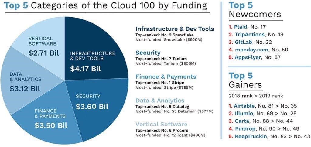 Top 5 Categories of the Cloud 100 by Funding