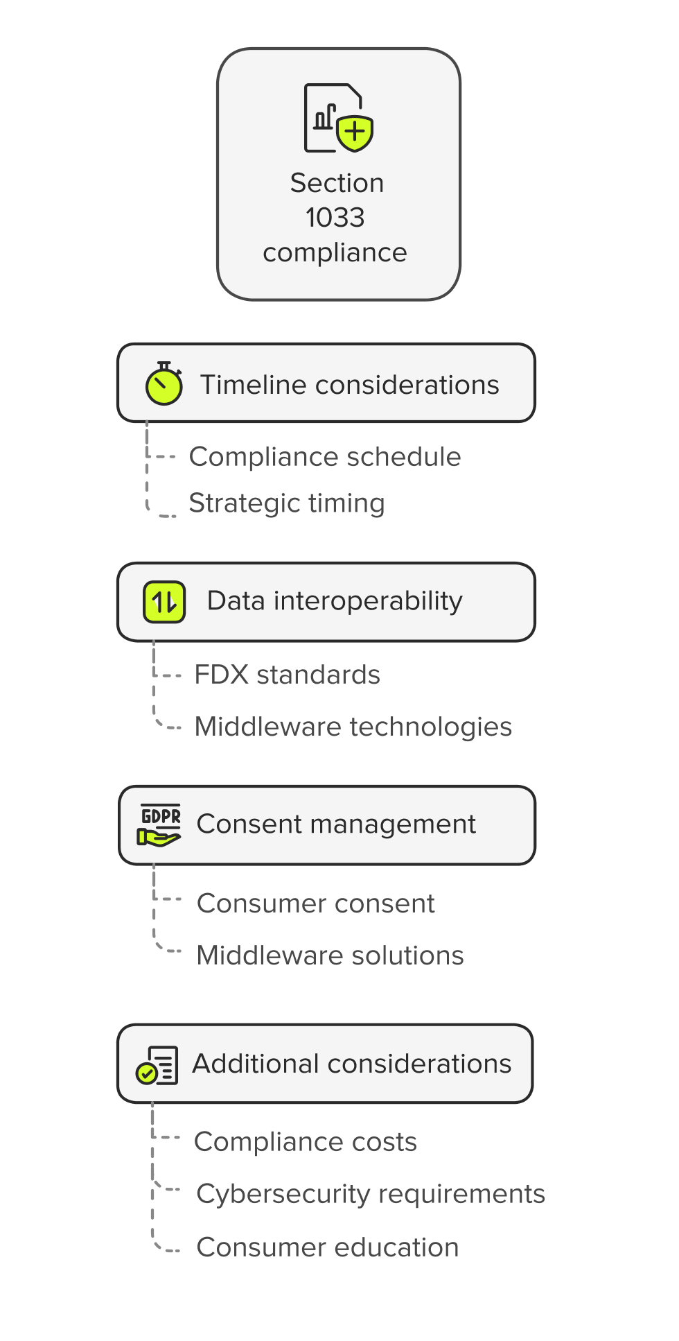 Key compliance factors