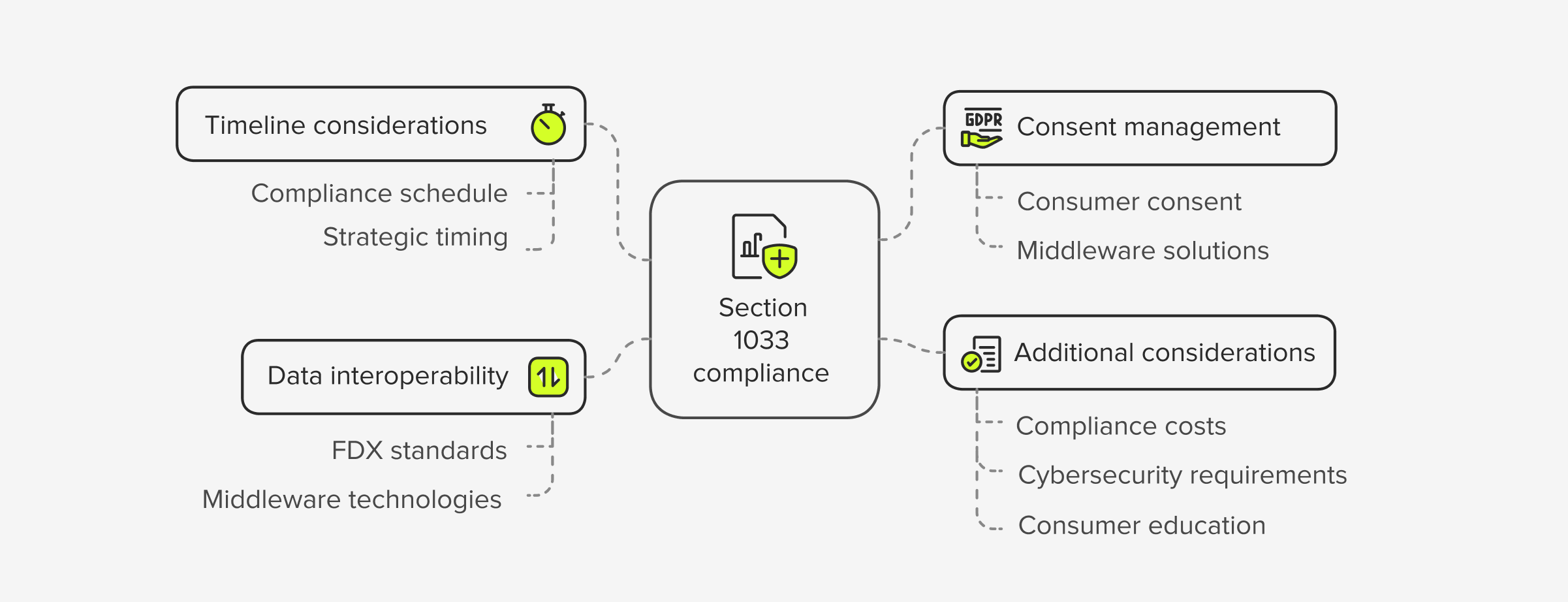 Key compliance factors