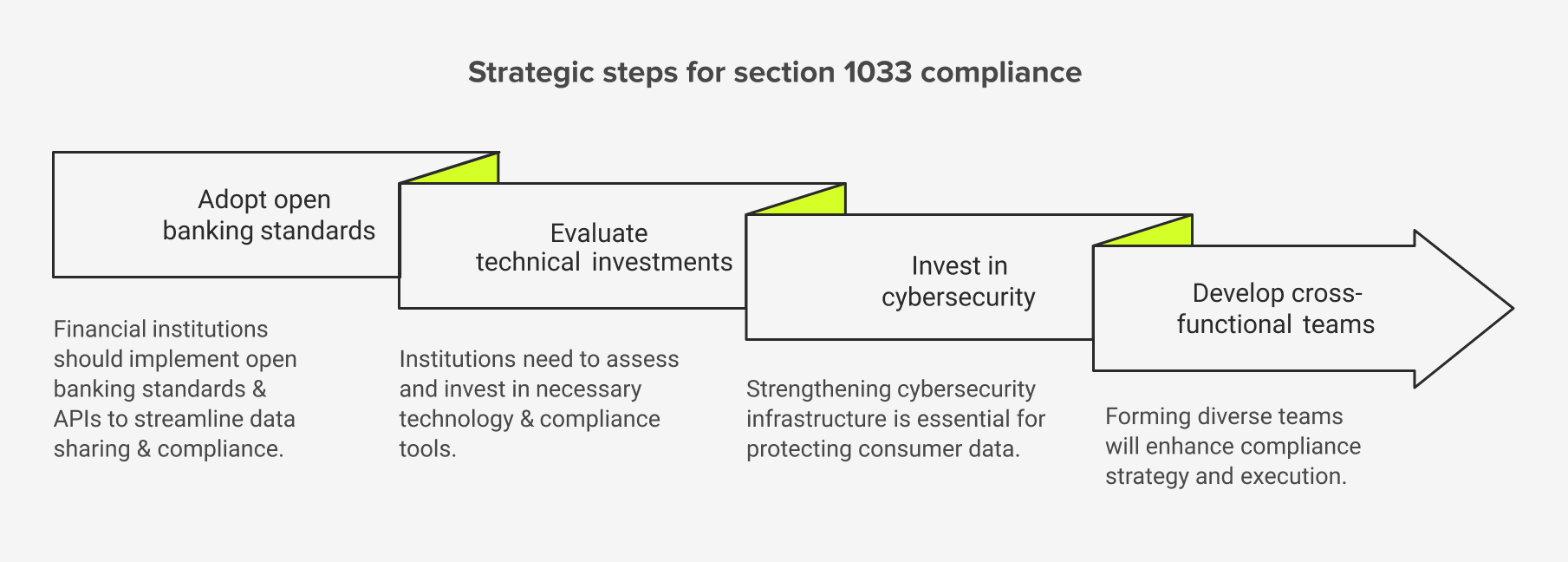 How to navigate 1033 compliance with confidence