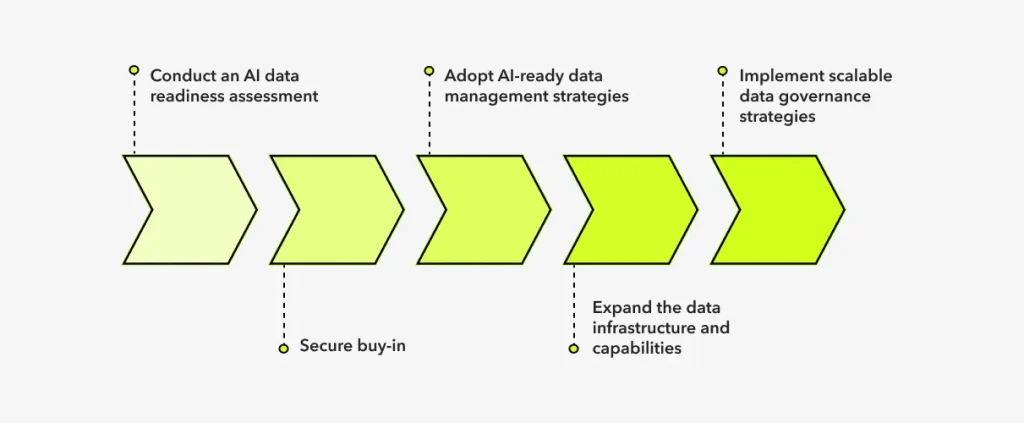 AI Data Readiness