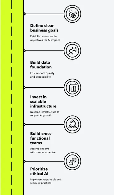 AI Strategy Implementation Sequence